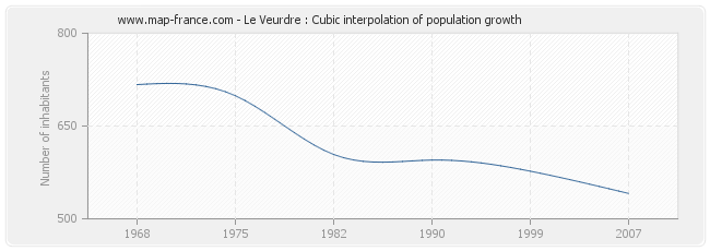 Le Veurdre : Cubic interpolation of population growth